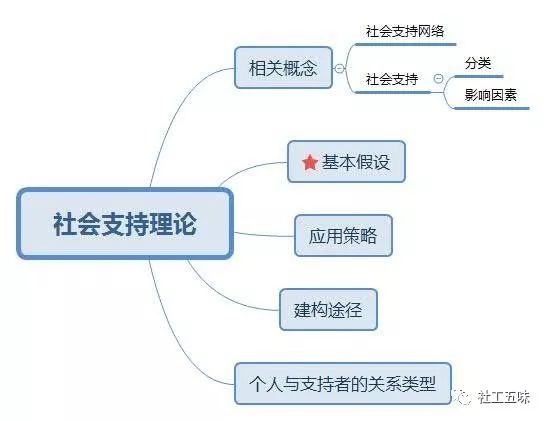 社会关系系统支持图图片