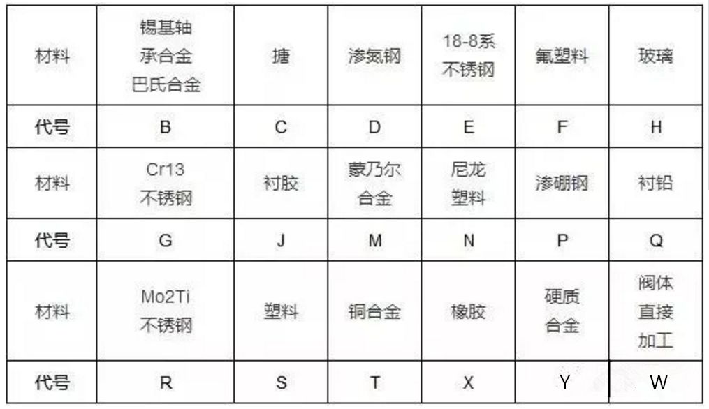 阀门上的编号,字母,数字都代表了什么?_型号