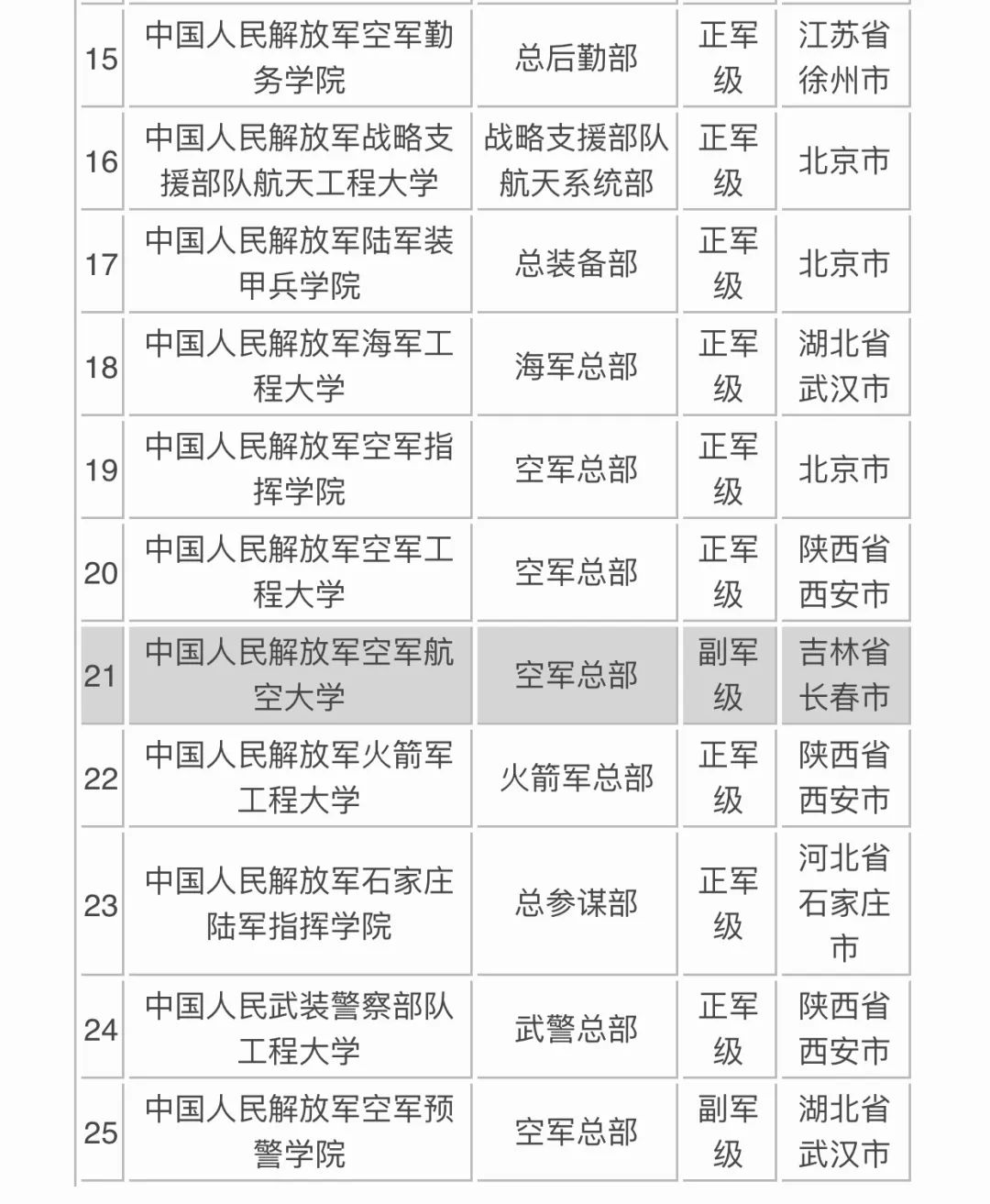 中國最好的軍校排名,這些高校行政級別你清楚嗎?