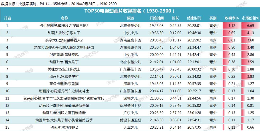 12%;中央少儿的《乐乐来了》和湖南金鹰卡通的《星兽猎人2》位居二,三