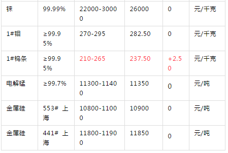 2019年9月25日有色金屬行情價格漲跌明細