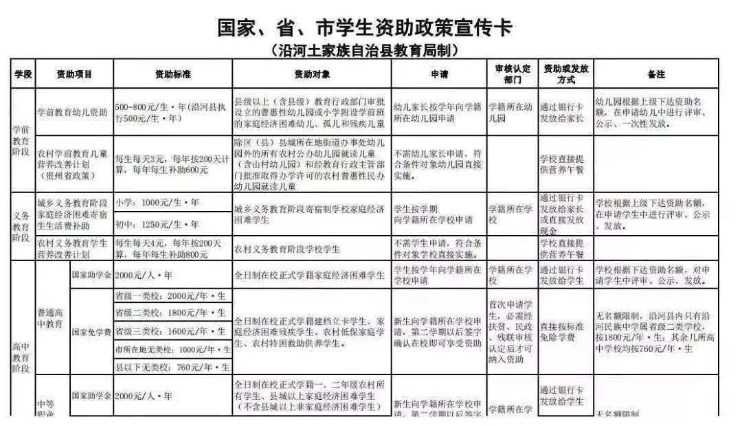 沿河實現建檔立卡貧困學生資助全覆蓋