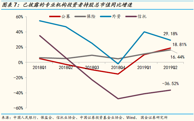 国金策略专题2019q2a股投资者结构全景图剖析公募险资外资私募等