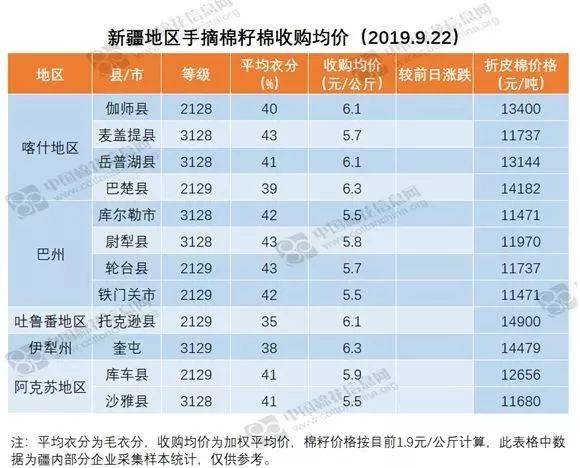 新疆最新棉花价格行情公布