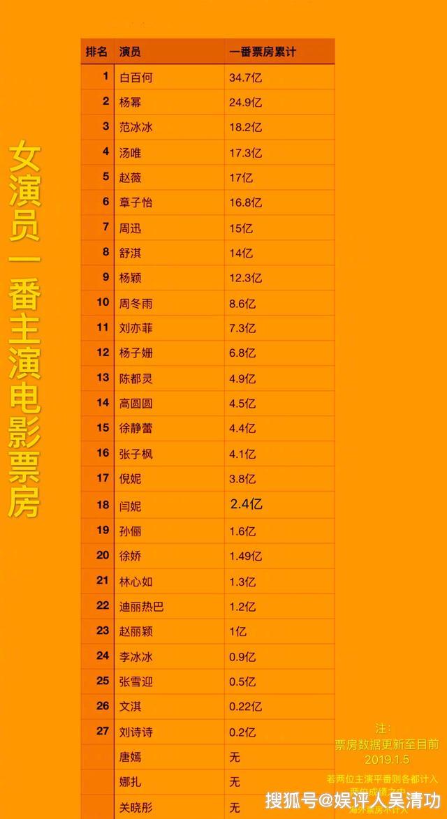 一番女演员电影票房排名:白百何,杨幂排名前二,章子怡未进前五