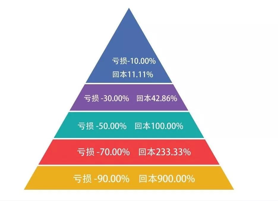 为什么投资要向神医扁鹊学?_亏损