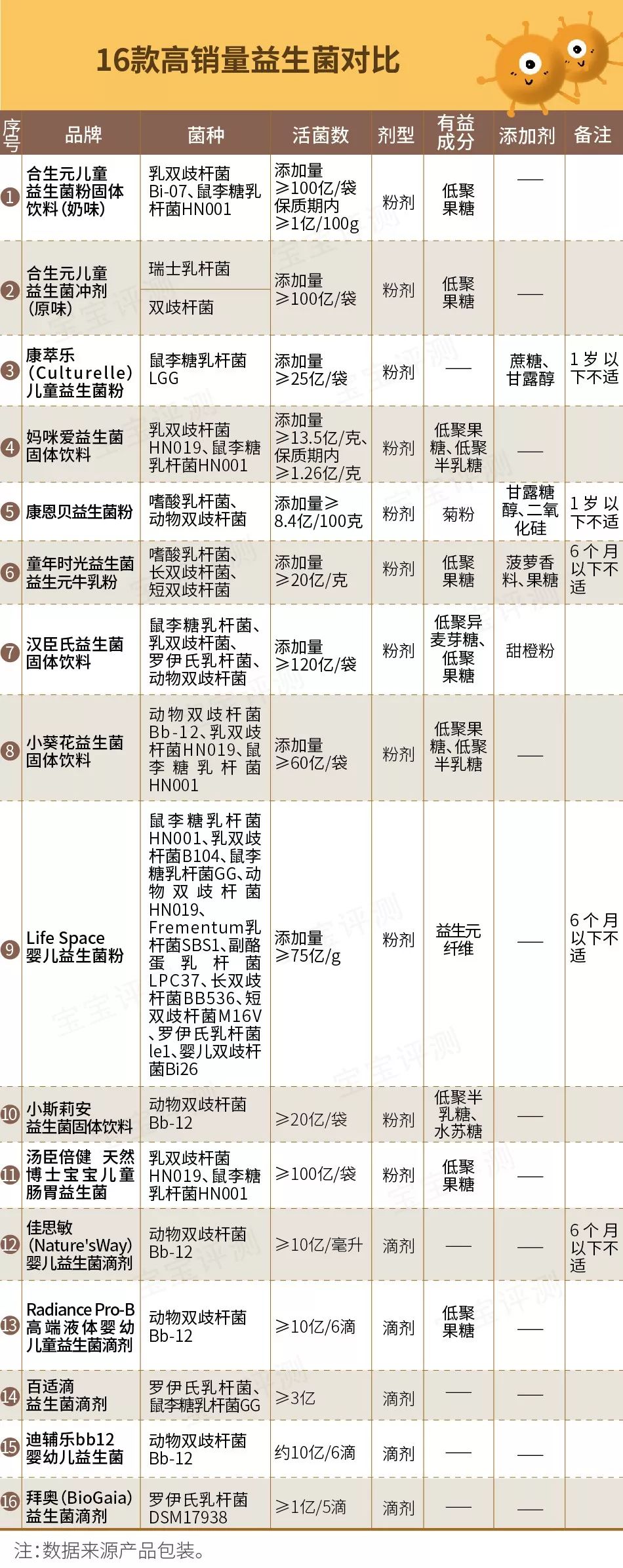 原創16款熱銷寶寶益生菌對比評測上這11款不建議寶媽選擇