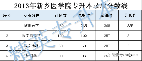 新鄉醫學院專升本招生計劃錄取分數線彙總