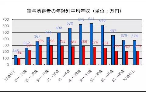 年龄收入曲线图图片