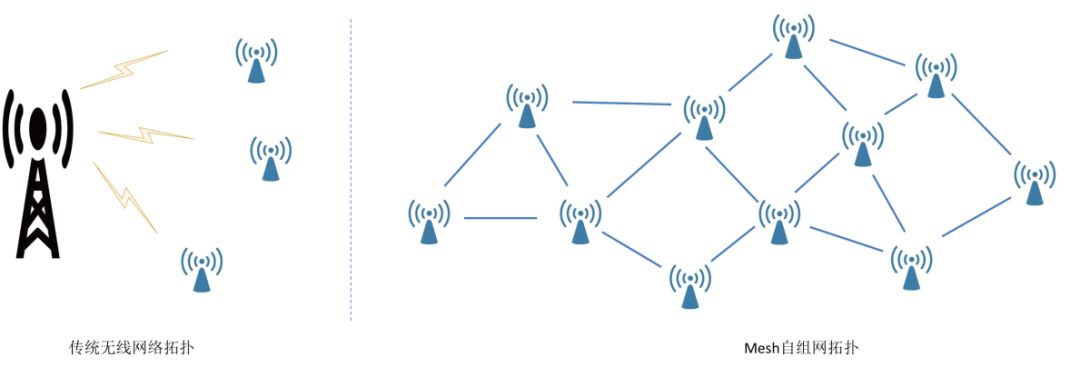 助力"雪亮工程"的mesh自组网