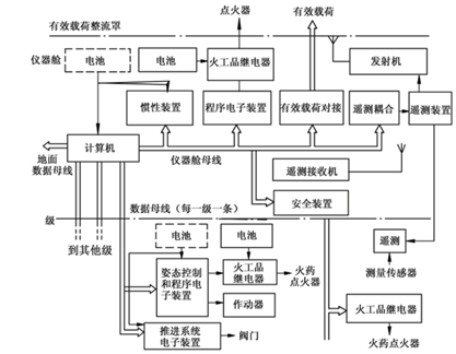 运载火箭的冗余与容错控制