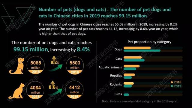 高能2019年中国宠物行业白皮书消费报告英文版来了