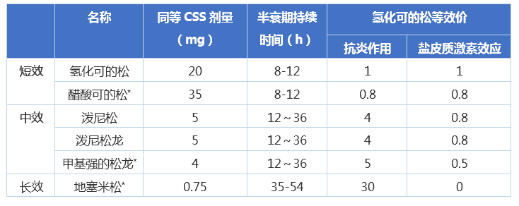 一文盘点糖皮质激素与神经科的恩怨情仇丨临床药点