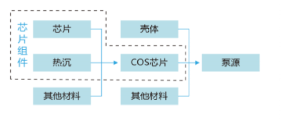 器的構成關係參照光纖激光器中核心元器件光學器件佔光纖激光器成本