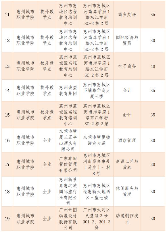 惠州城市职业学院学费图片