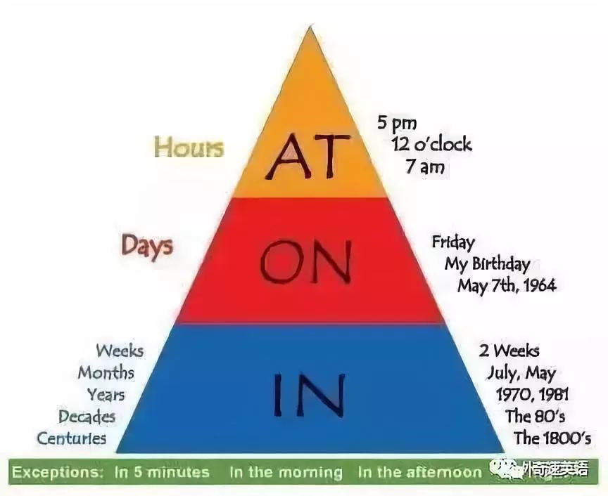 1英语介词 in,at,on用于地点2英语介词 in,at,on用于时间短语奇速英语