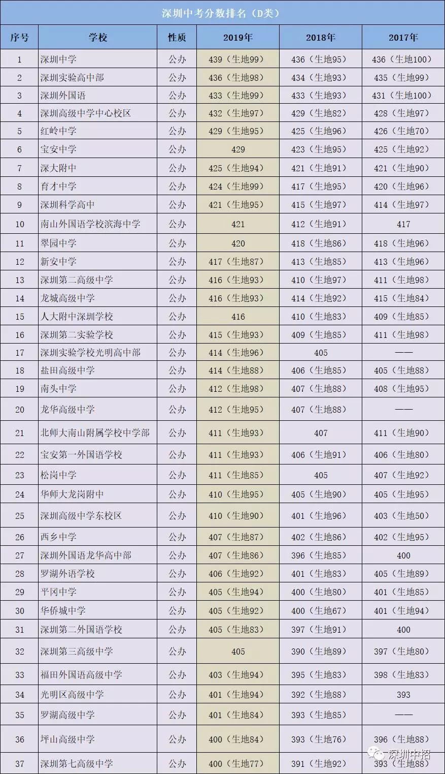 深圳中考400分以上能上哪些学校