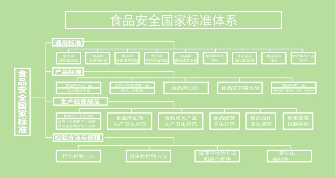 食品安全标准体系图片