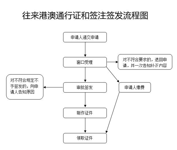 港澳通行证怎么办理图片