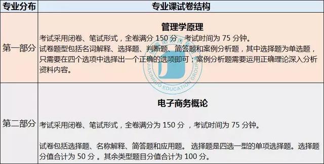 電子商務/國際商務專業好考嗎?