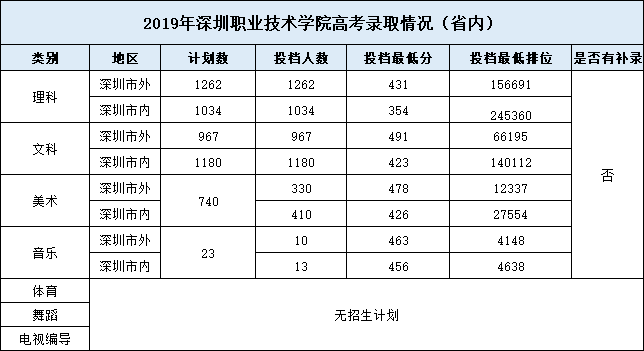 廣東最強的5所專科大學每年超本科線錄取怎樣容易上