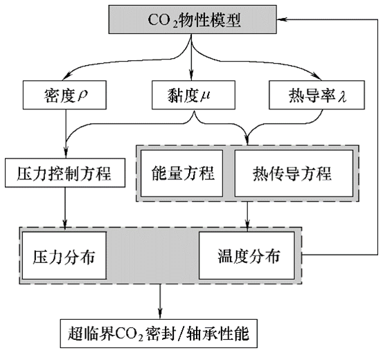 2019年第八期近临界区co2物性预测模型对比与修正