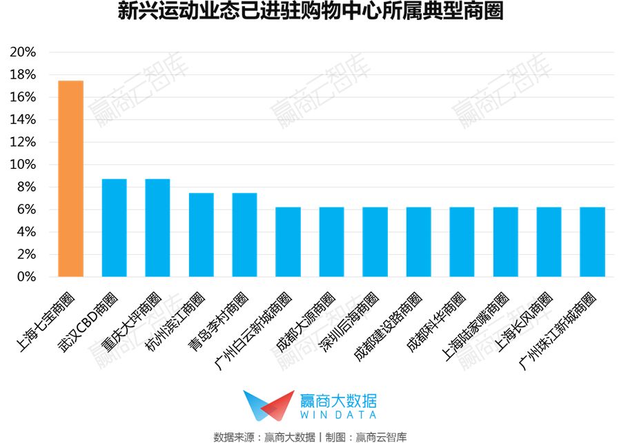 据赢商大数据监测,近年诞生的上海七宝商圈最受新兴运动业态欢迎,综合