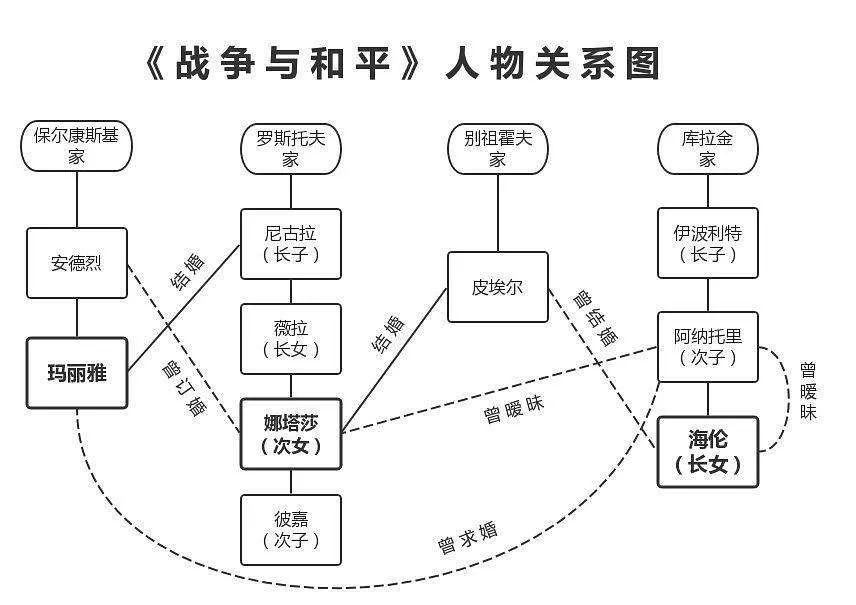要读懂这本书,必须了解这几个点:历史背景(拿破仑入侵俄国),作者主题