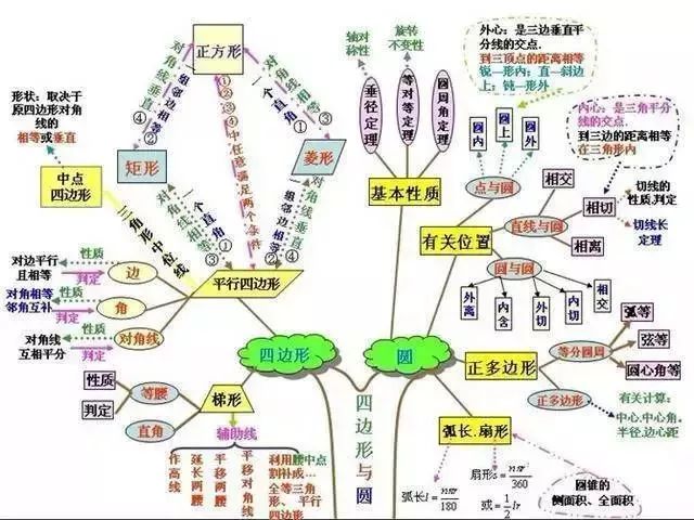 初中数学思维导图全汇总!涵盖三年数学所有知识点,赶快看看!