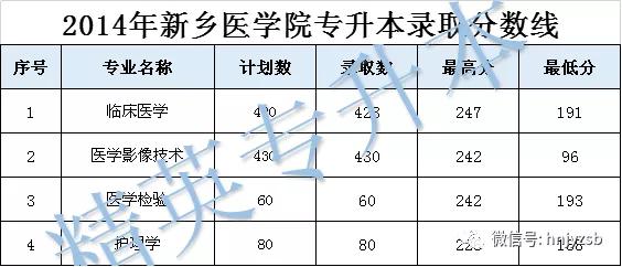 新鄉醫學院專升本招生計劃錄取分數線彙總