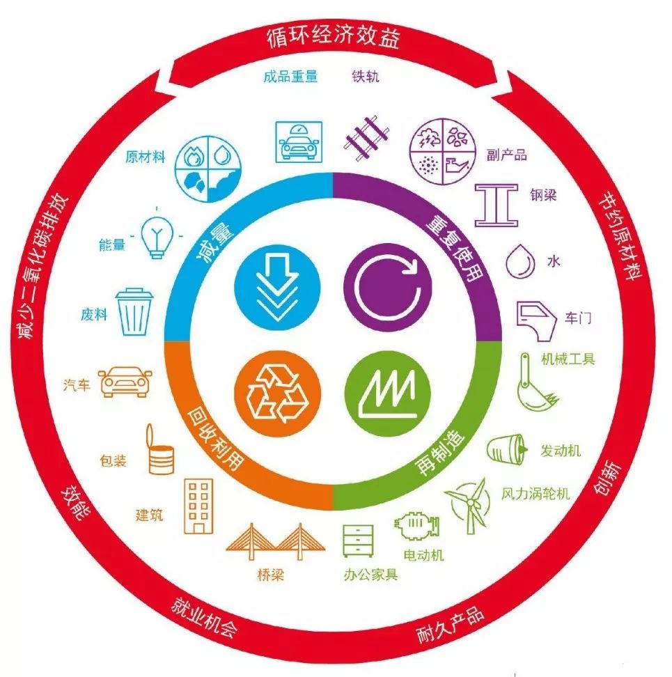 循环经济中的钢铁4rs但是,这样的循环经济价值被普遍低估,需要充分