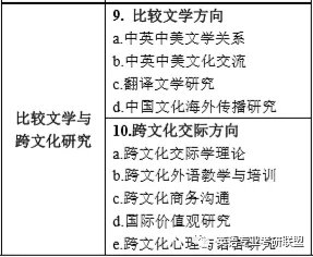 方向改名為區域國別研究在研究方向上有很大的調整英語語言文學(所