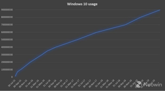 Win10月活跃设备数量突破9亿台