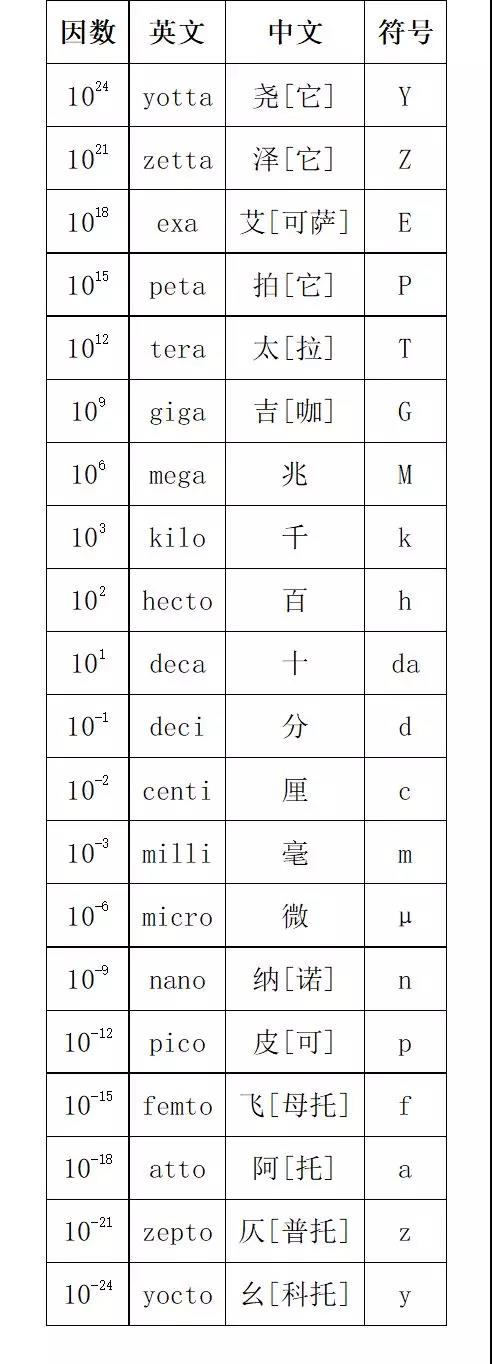 [检测百科]单位符号的书写规范