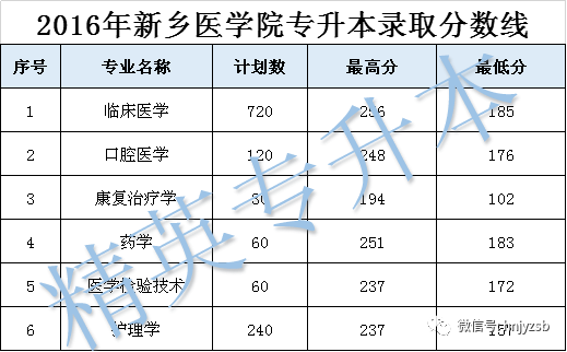 新鄉醫學院專升本招生計劃錄取分數線彙總