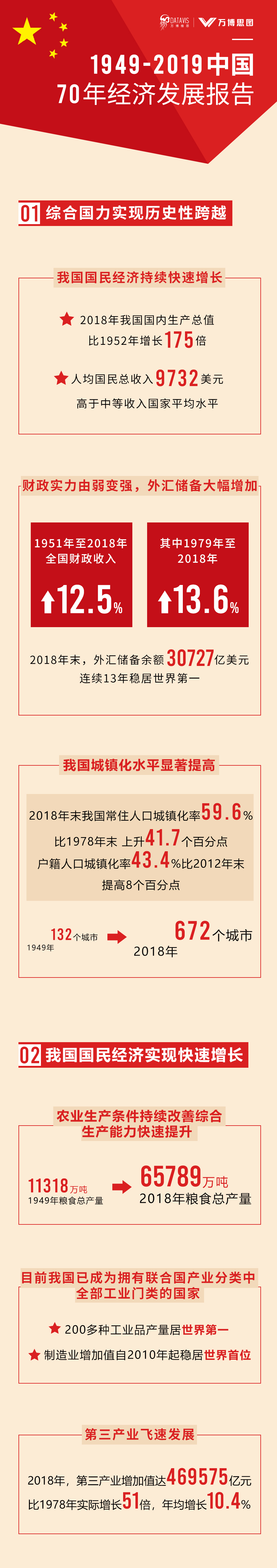 1949-2019中国70年经济发展报告