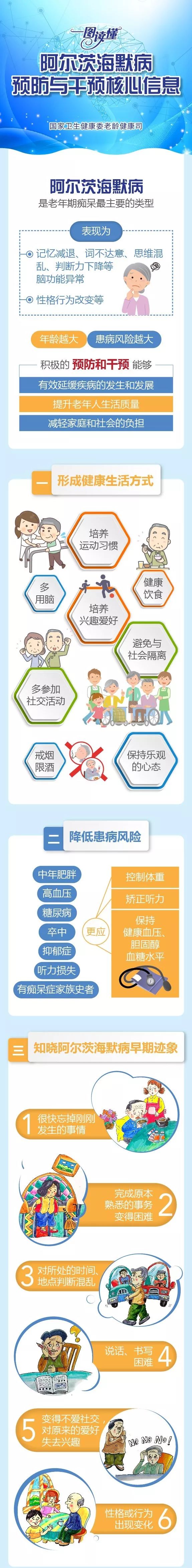【知识】一图读懂——阿尔茨海默病的预防与干预