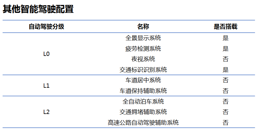 相比 2018 版測評規程,2020 版規程進一步突出了智能汽車在提升駕乘