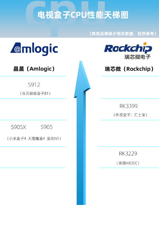 如今,很多内容都有移动cpu处理器天梯图,计算机cpu处理器天梯图等.