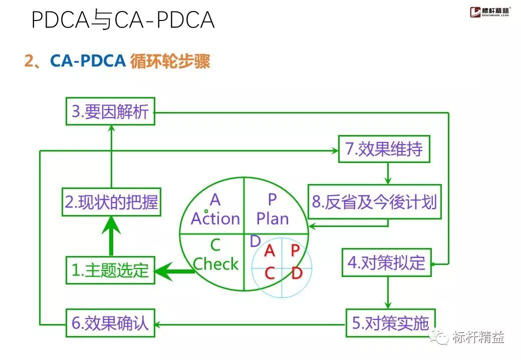ppt靠谱的员工都善用pdca的闭环思维66张图