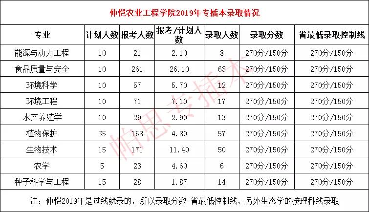 專插本學校仲愷農業工程學院全面分析