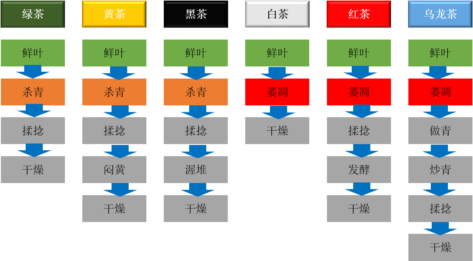 關於茶的分類,看這一篇文章就夠了