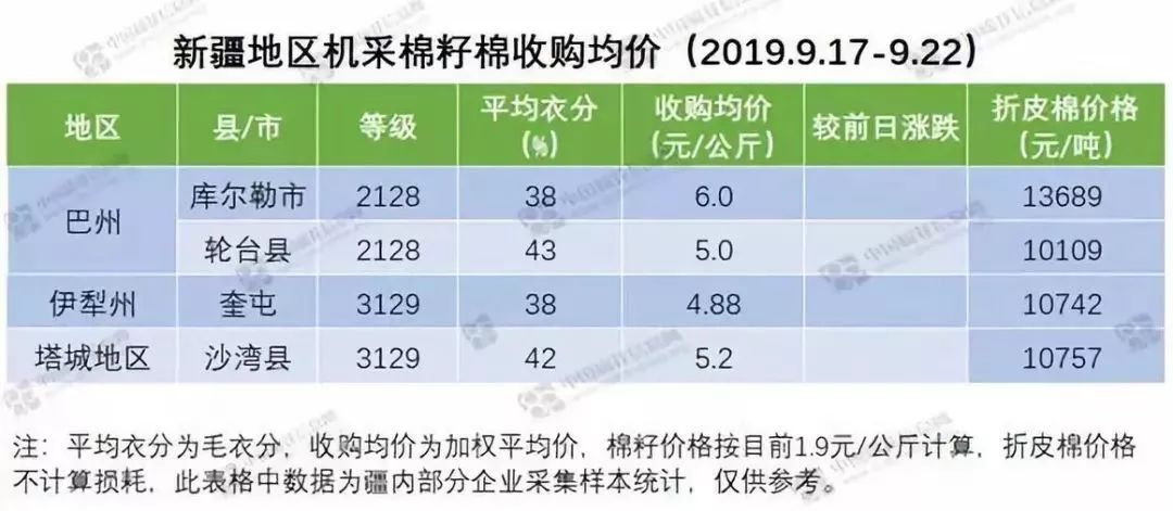 新疆最新棉花价格行情公布