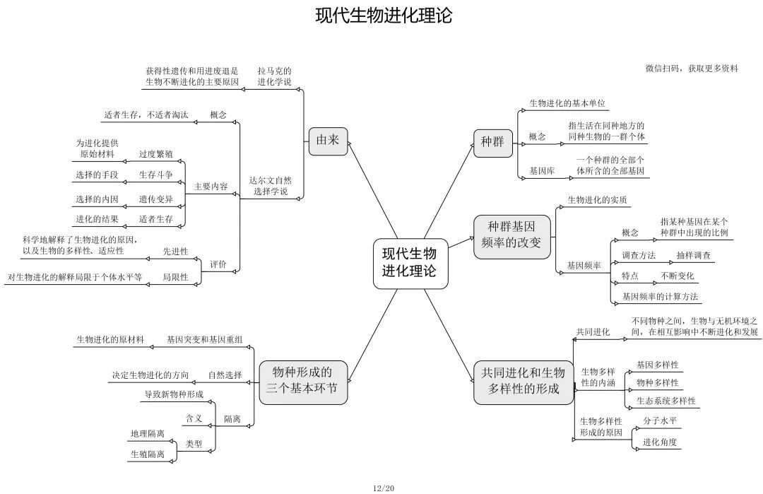 梳理丨高中生物必修及选修思维导图归纳整理!