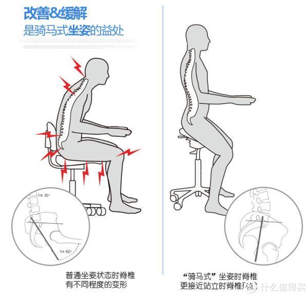 找到一张对比图,普通的坐姿可能左侧的你见得更多,办公室对边转一圈有