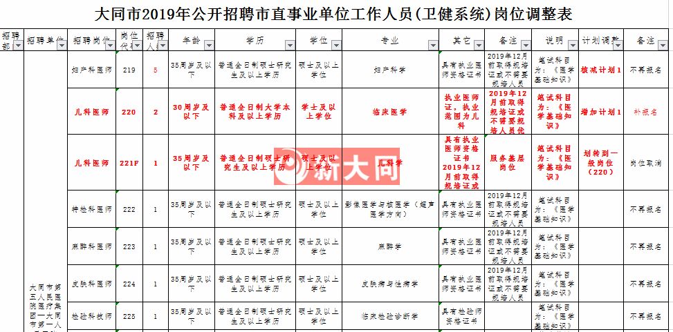 公告2019大同公开招聘市直事业单位工作人员计划调整公告