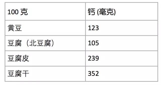 100 克可食用软骨的沙丁鱼罐头中钙的含量高达 382 毫克.