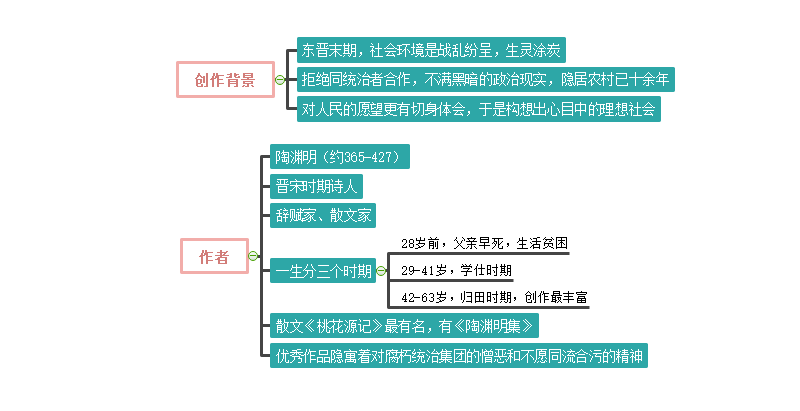 如何使用思维导图学习初中课文桃花源记