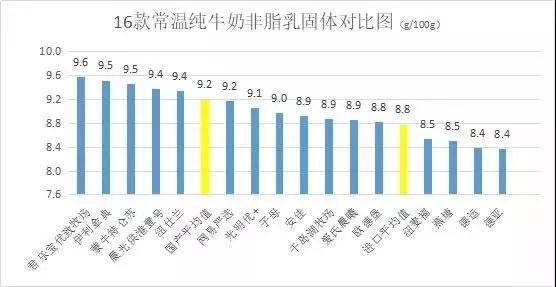 實測國產純牛奶比進口的更好16款常喝牛奶實測結果意想不到