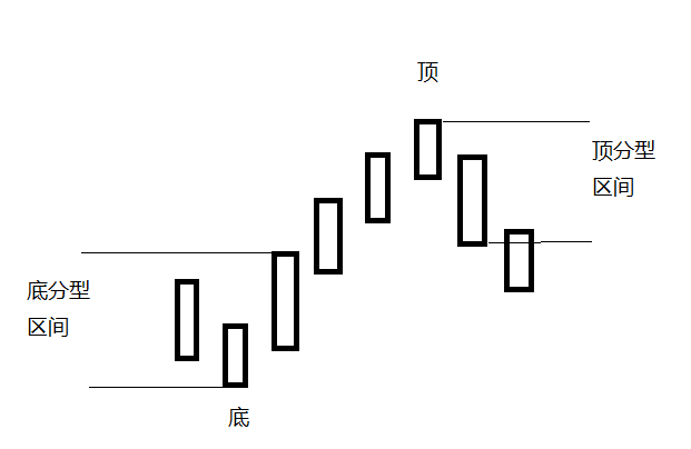 纏論學習之k線的包含處理方式_分型
